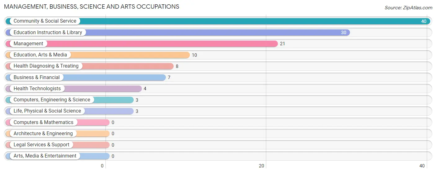 Management, Business, Science and Arts Occupations in Kenton