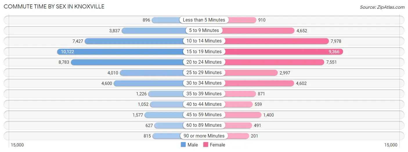 Commute Time by Sex in Knoxville