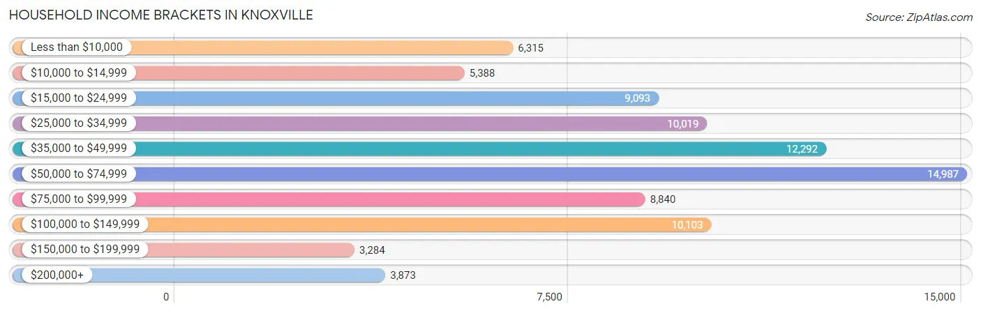 Household Income Brackets in Knoxville