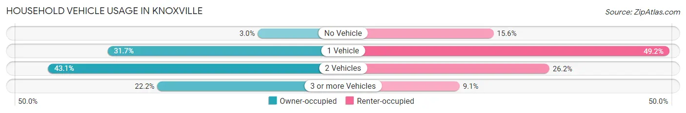 Household Vehicle Usage in Knoxville