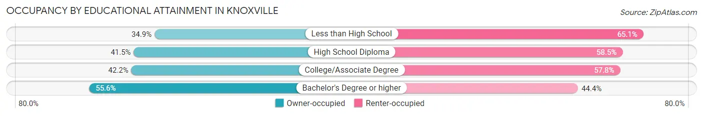 Occupancy by Educational Attainment in Knoxville