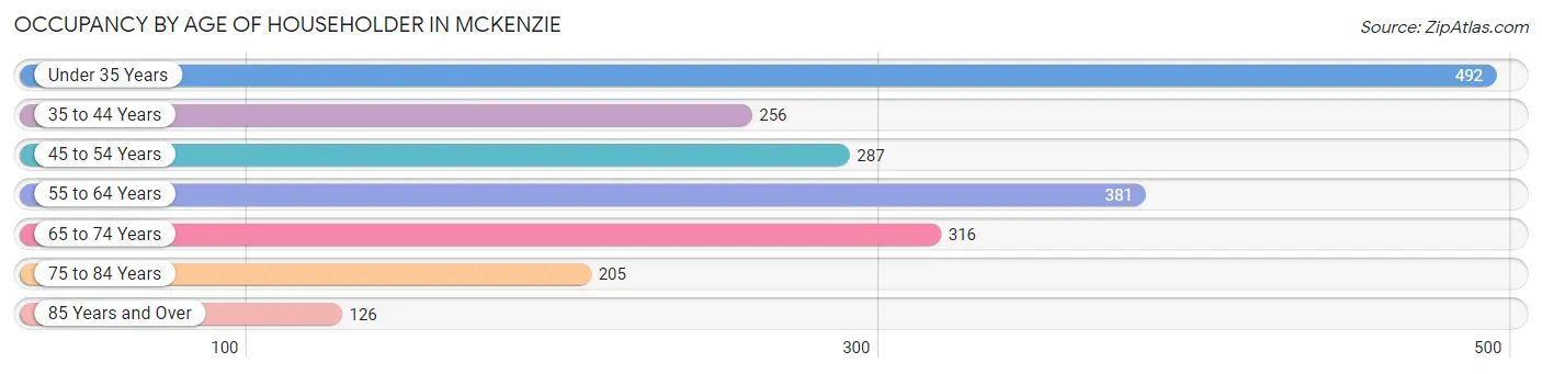 Occupancy by Age of Householder in McKenzie