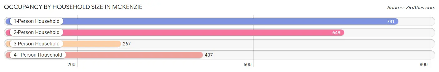 Occupancy by Household Size in McKenzie