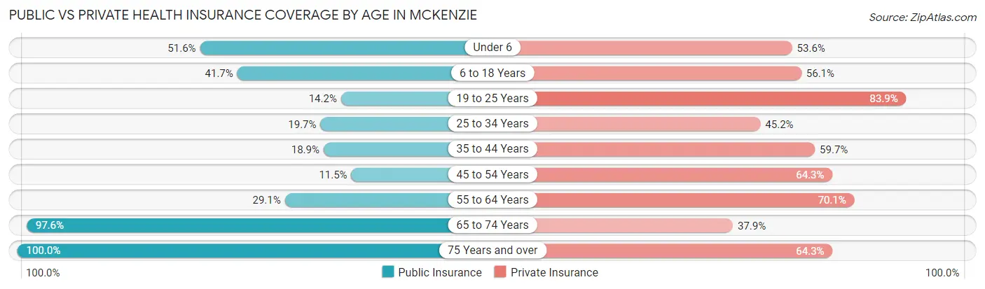 Public vs Private Health Insurance Coverage by Age in McKenzie