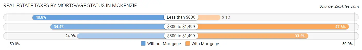 Real Estate Taxes by Mortgage Status in McKenzie
