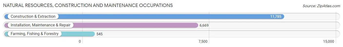 Natural Resources, Construction and Maintenance Occupations in Memphis