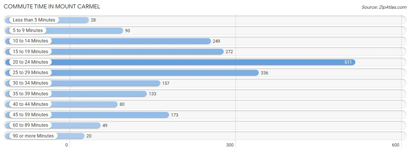 Commute Time in Mount Carmel