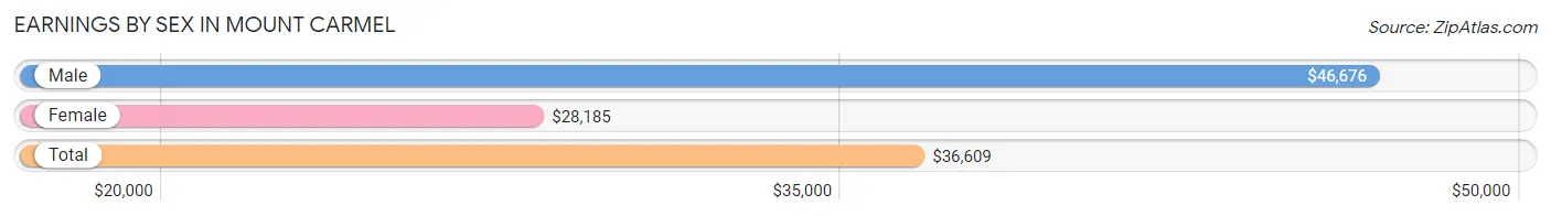 Earnings by Sex in Mount Carmel
