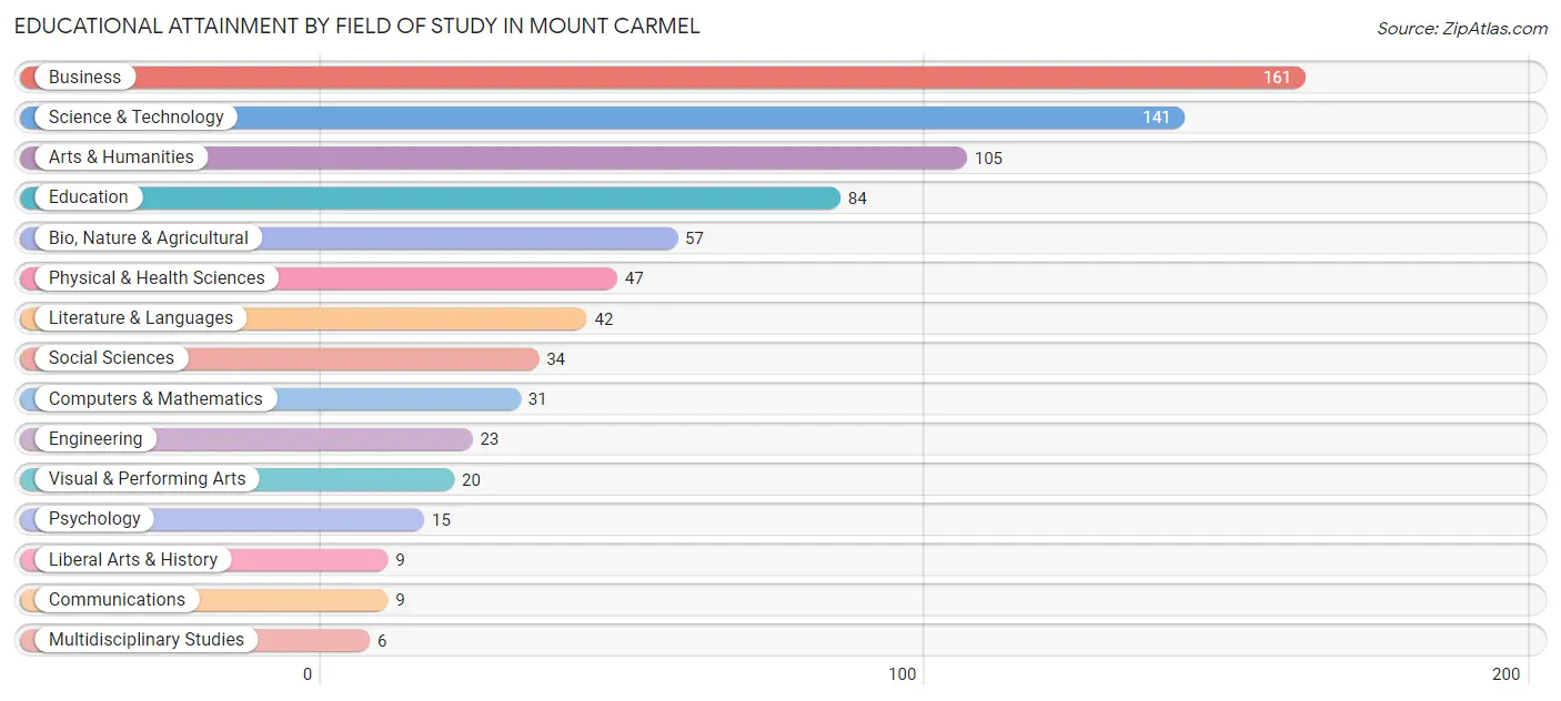 Educational Attainment by Field of Study in Mount Carmel