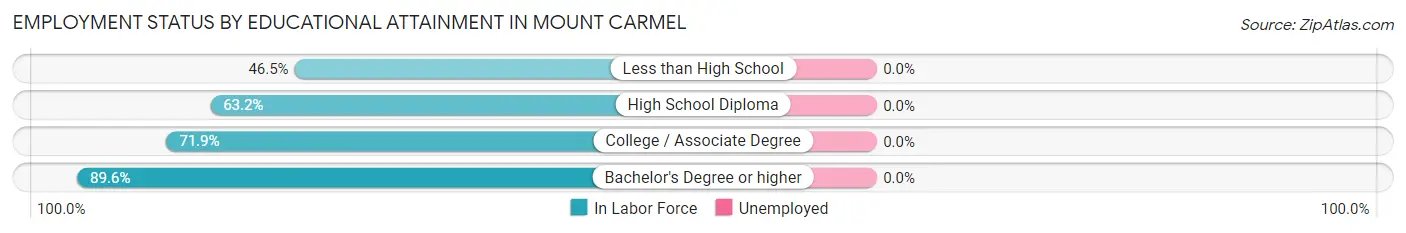 Employment Status by Educational Attainment in Mount Carmel