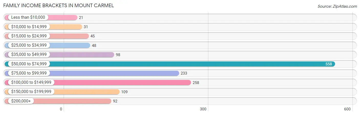 Family Income Brackets in Mount Carmel