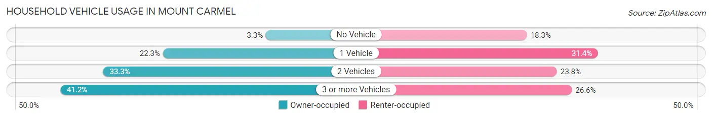 Household Vehicle Usage in Mount Carmel