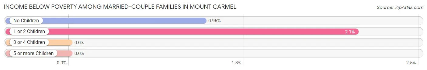 Income Below Poverty Among Married-Couple Families in Mount Carmel