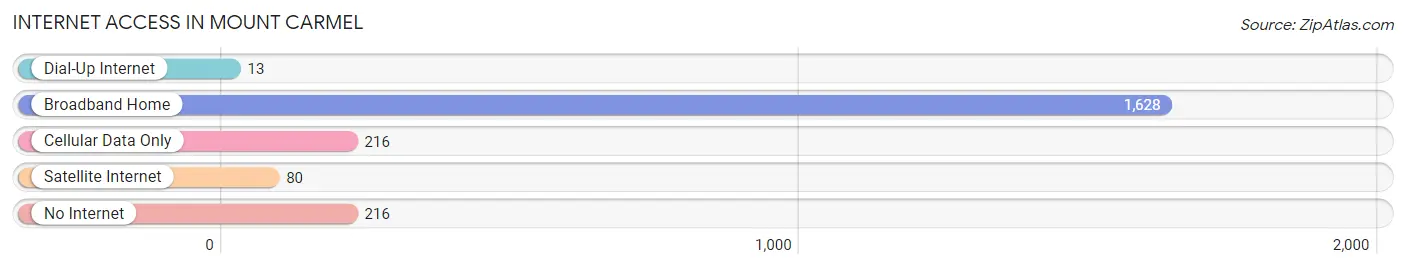 Internet Access in Mount Carmel