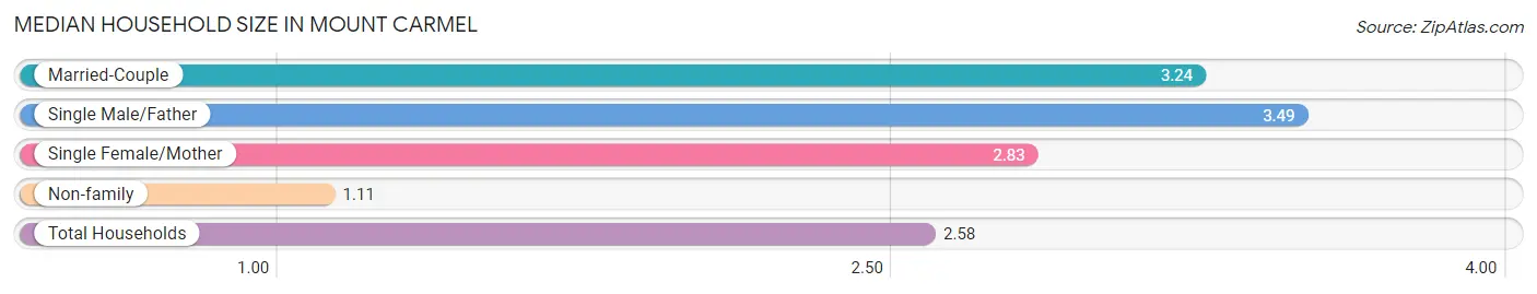 Median Household Size in Mount Carmel