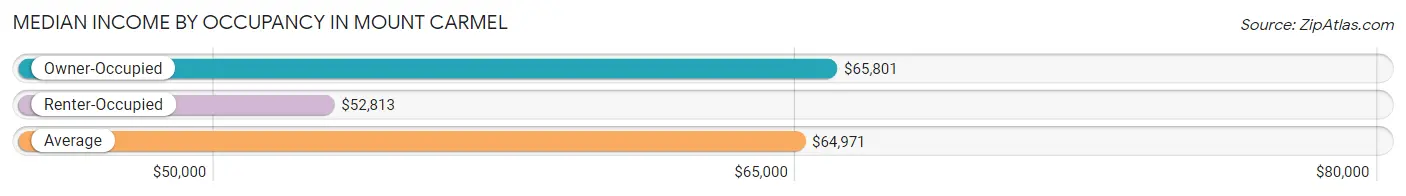 Median Income by Occupancy in Mount Carmel