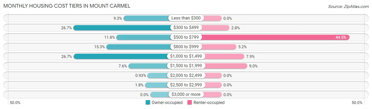 Monthly Housing Cost Tiers in Mount Carmel