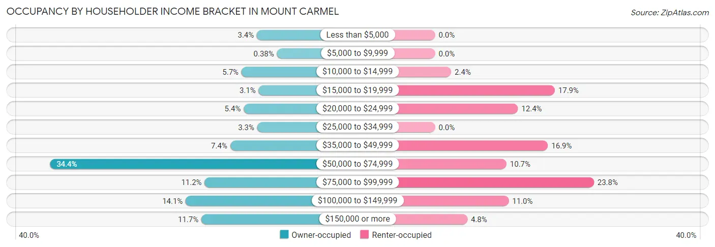 Occupancy by Householder Income Bracket in Mount Carmel