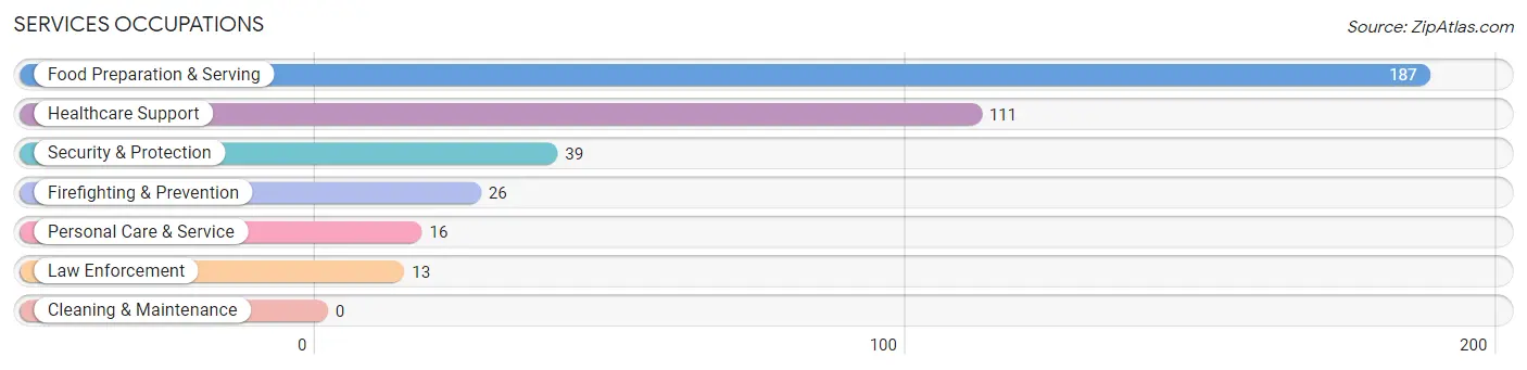Services Occupations in Mount Carmel