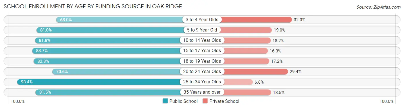 School Enrollment by Age by Funding Source in Oak Ridge
