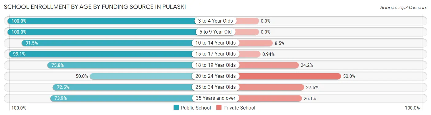 School Enrollment by Age by Funding Source in Pulaski