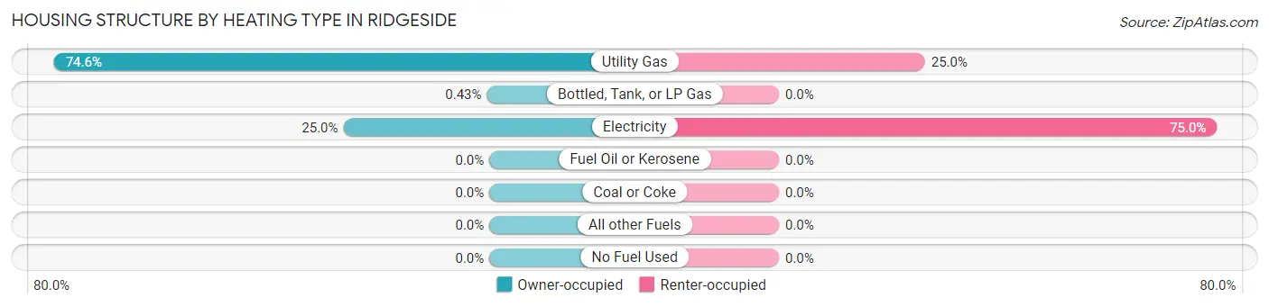 Housing Structure by Heating Type in Ridgeside