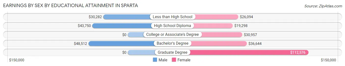 Earnings by Sex by Educational Attainment in Sparta