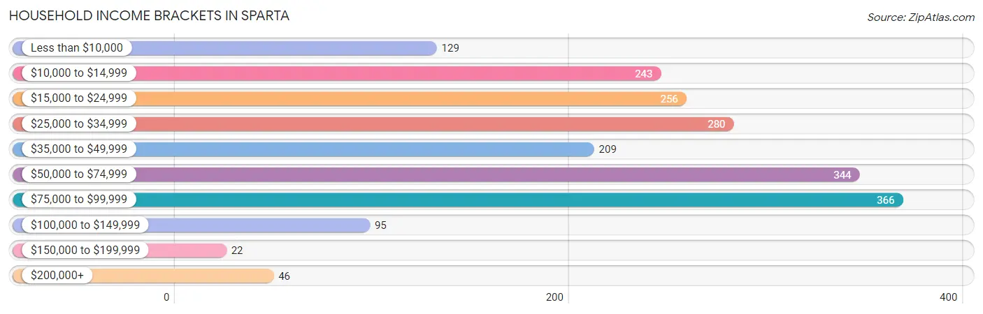 Household Income Brackets in Sparta