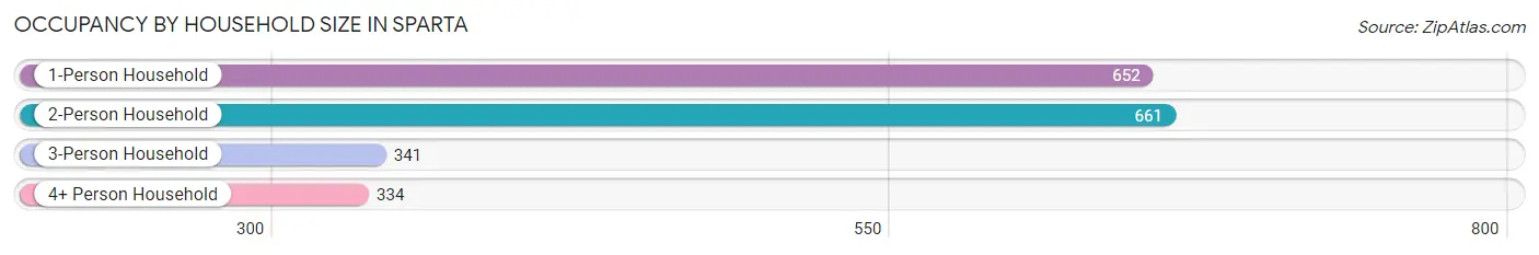 Occupancy by Household Size in Sparta