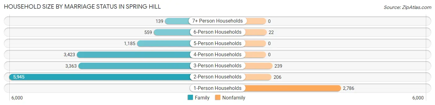 Household Size by Marriage Status in Spring Hill