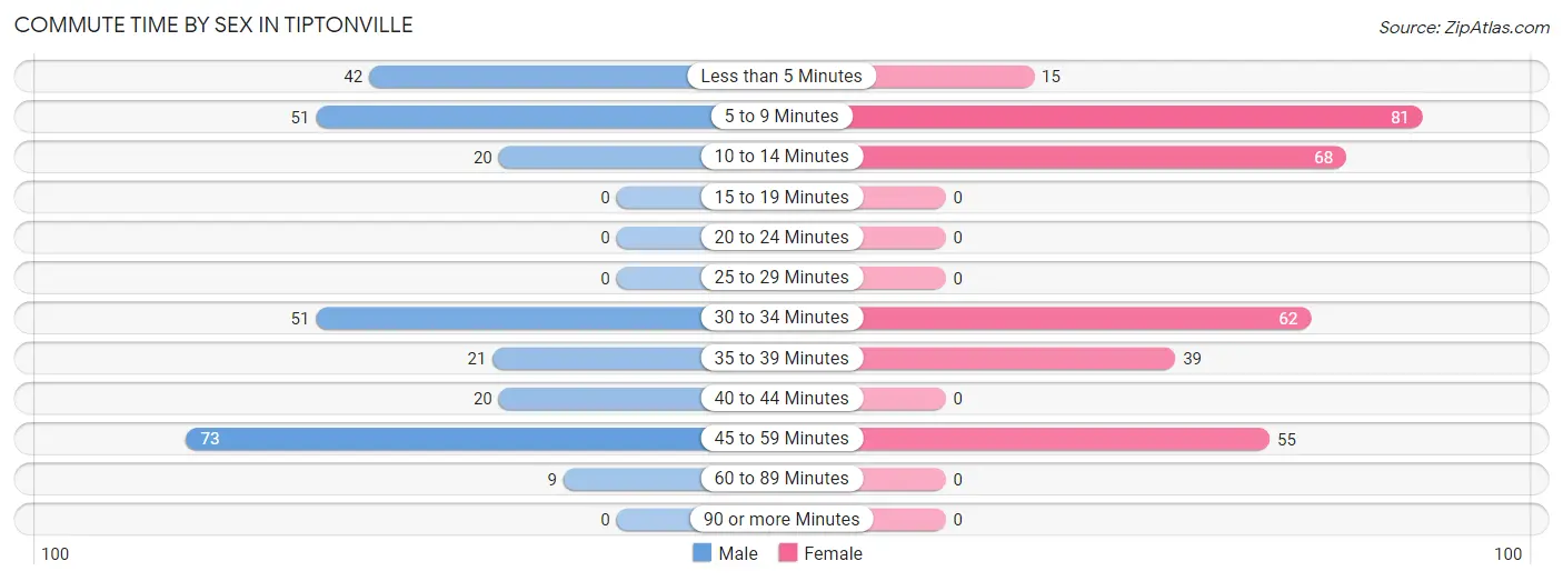 Commute Time by Sex in Tiptonville