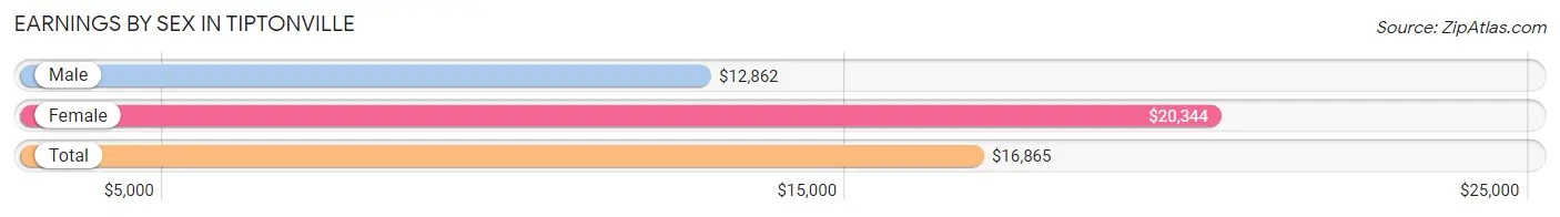 Earnings by Sex in Tiptonville