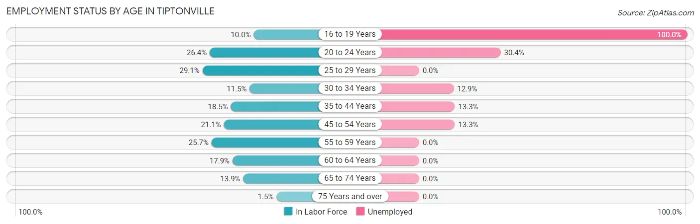 Employment Status by Age in Tiptonville