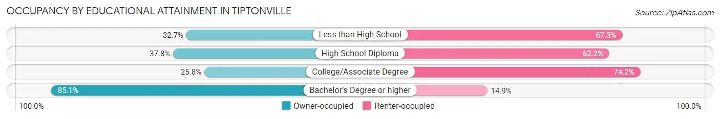 Occupancy by Educational Attainment in Tiptonville