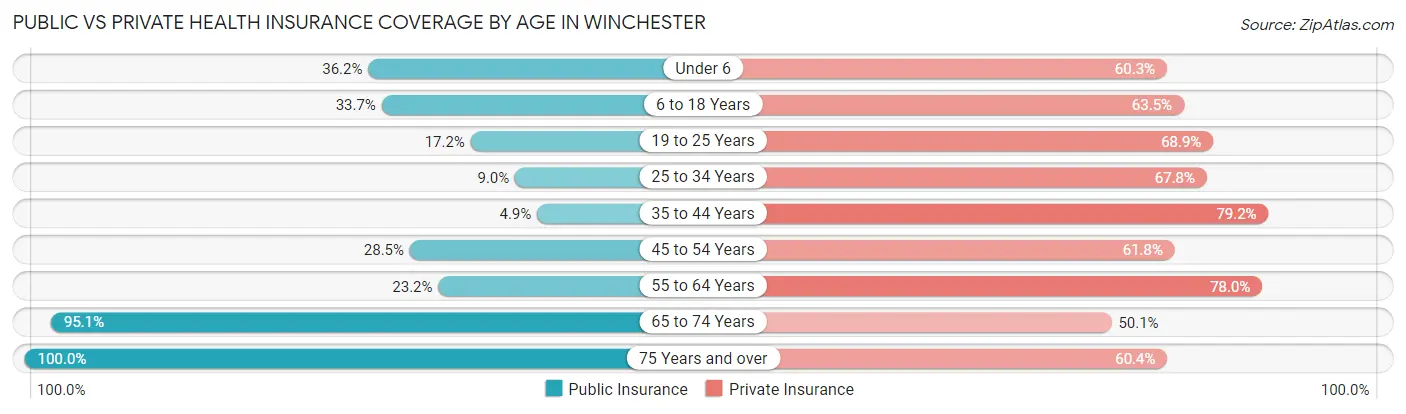 Public vs Private Health Insurance Coverage by Age in Winchester