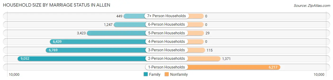 Household Size by Marriage Status in Allen