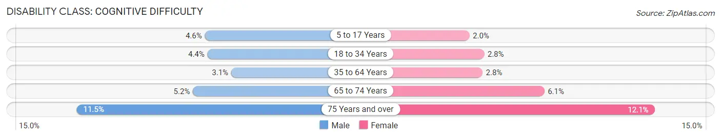 Disability in Arlington: <span>Cognitive Difficulty</span>