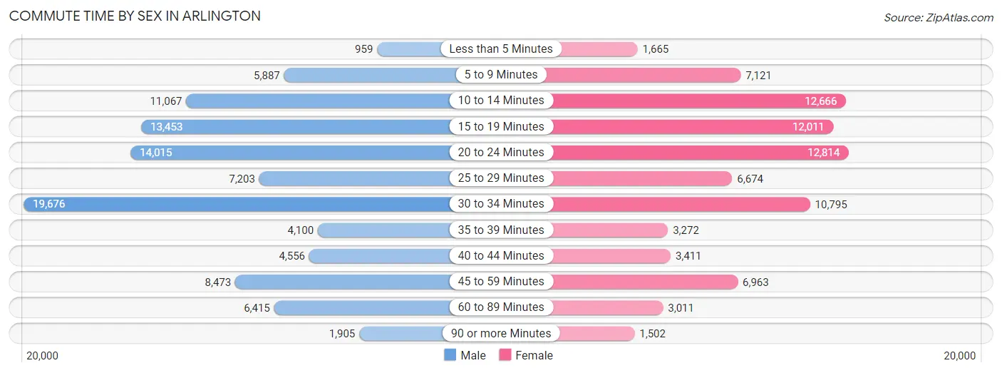 Commute Time by Sex in Arlington