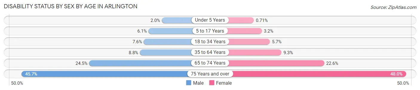Disability Status by Sex by Age in Arlington