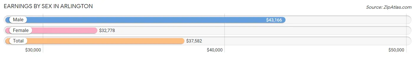 Earnings by Sex in Arlington