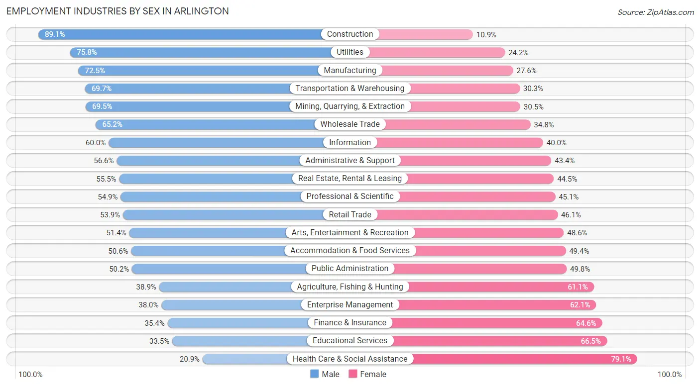 Employment Industries by Sex in Arlington