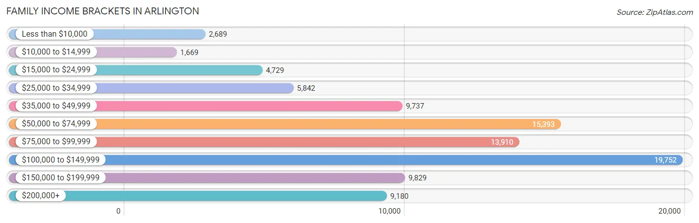 Family Income Brackets in Arlington