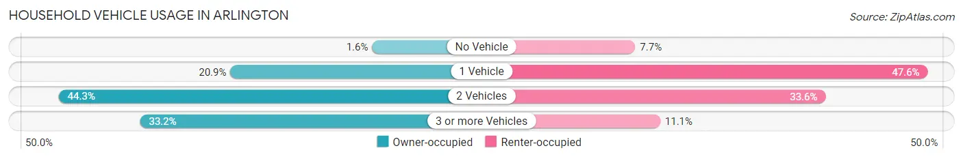 Household Vehicle Usage in Arlington