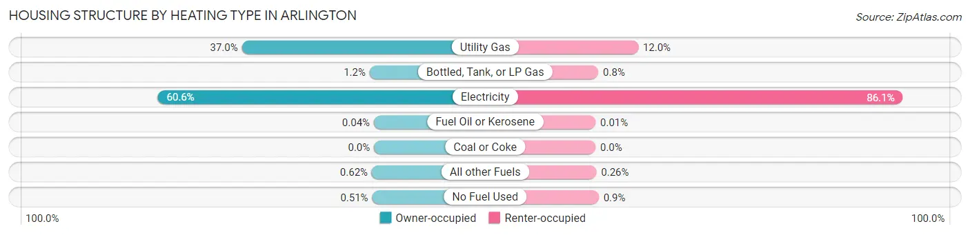 Housing Structure by Heating Type in Arlington