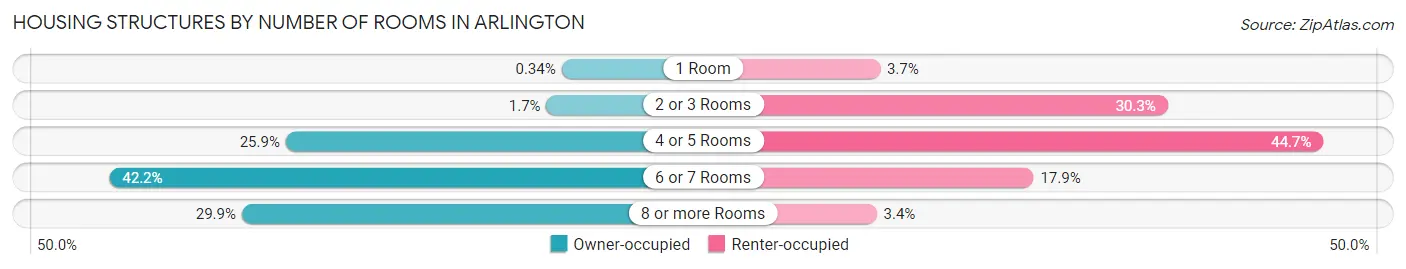 Housing Structures by Number of Rooms in Arlington