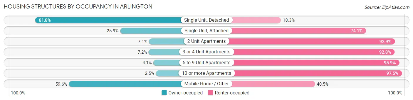 Housing Structures by Occupancy in Arlington