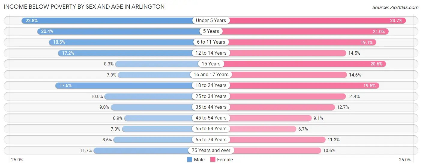 Income Below Poverty by Sex and Age in Arlington