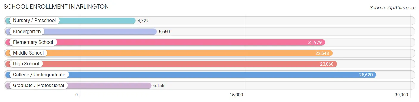 School Enrollment in Arlington