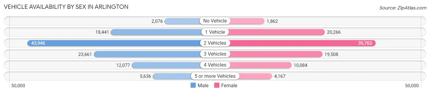 Vehicle Availability by Sex in Arlington