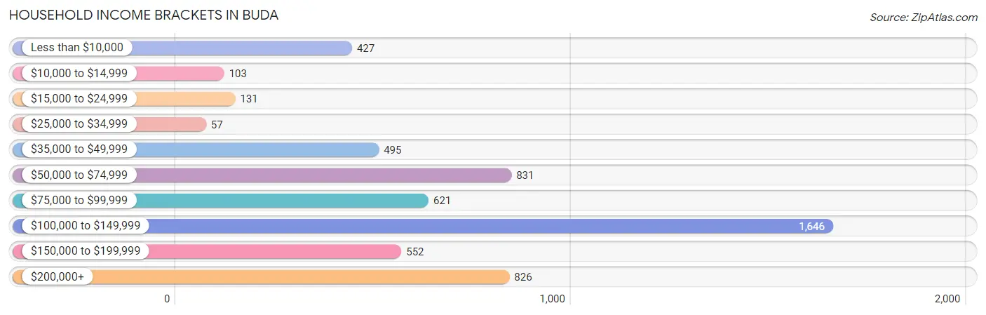 Household Income Brackets in Buda